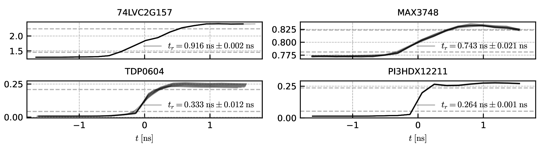 Four plots showing edge response for four different chips: 74LVC2G157,
    MAX3748, TDP0604 and PI3HDX12211. The first two are fairly slow at about 1 ns risetime, while the last two are
    very fast at around 300 ps risetime.
